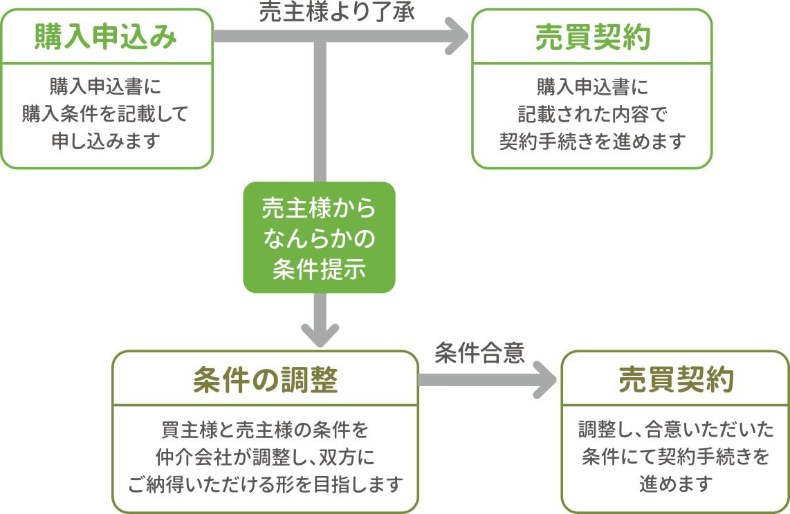 契約条件の調整