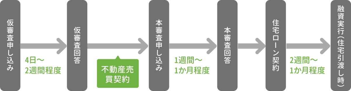 住宅ローン審査の流れ