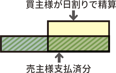 固定資産税等の清算