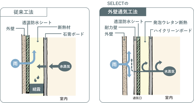 外壁通気工法