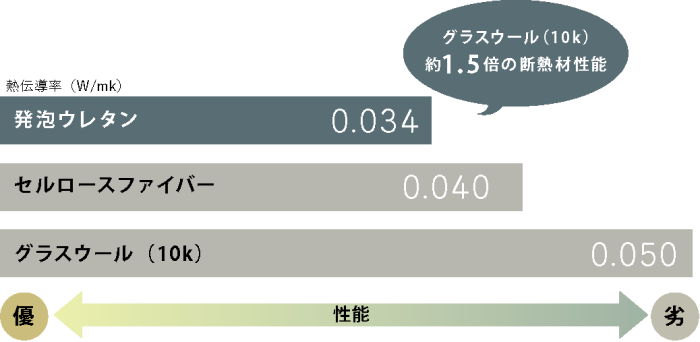 グラスウール（10k）の約1.5倍の断熱材性能