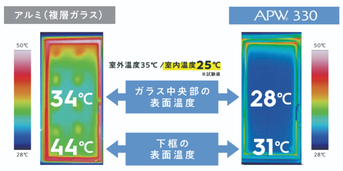 熱の出入りを抑える高性能窓