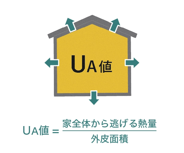 断熱性UA(Q)値