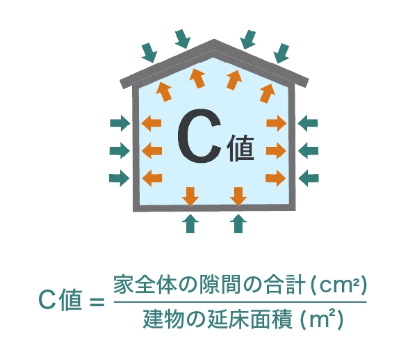 気密性C値