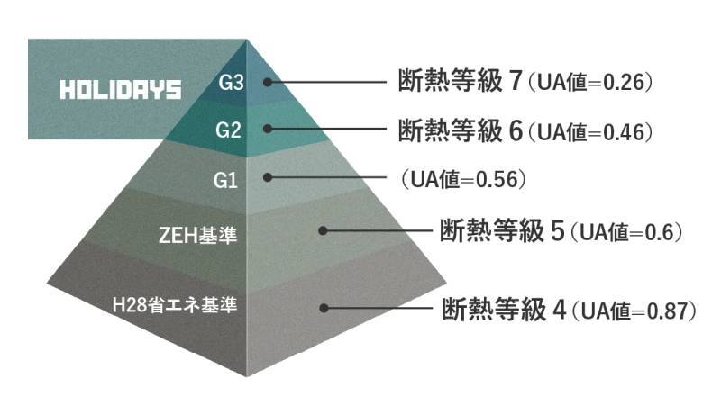 HEAT20 G1-G3の世界基準の断熱性