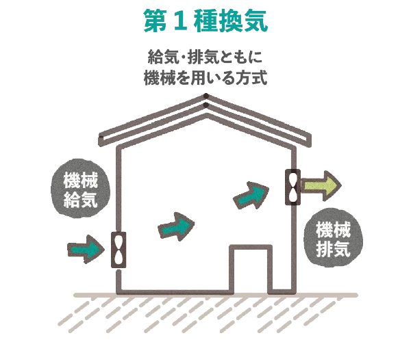 第Ⅰ種換気ダクトレス×熱交換器