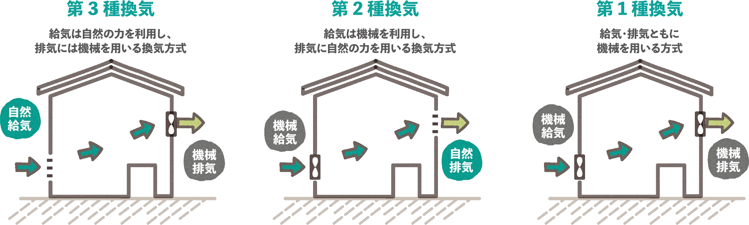 第Ⅰ種換気ダクトレス×熱交換器