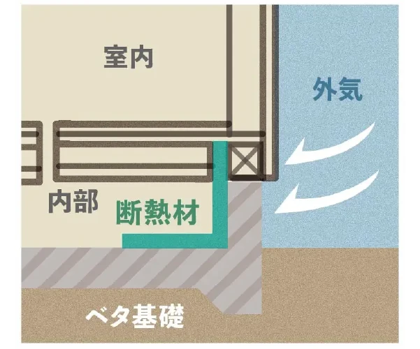 基礎断熱×床下ブースターファン