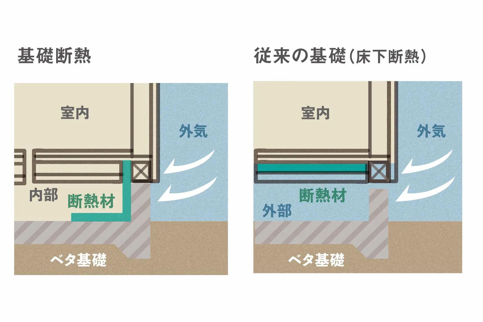 基礎断熱×床下ブースターファン