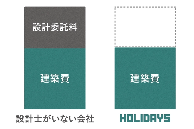 全てを自社運営でコストカット