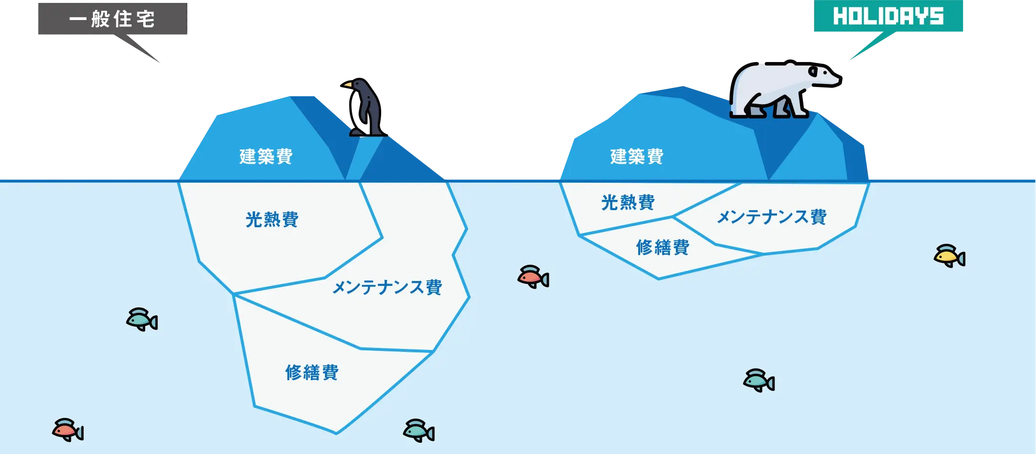 ライフサイクルコストを適正化