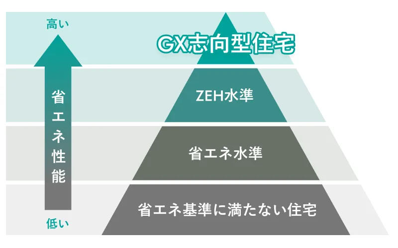 GX志向型住宅