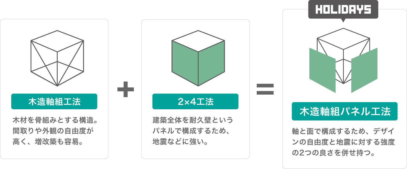 木造軸組パネル工法