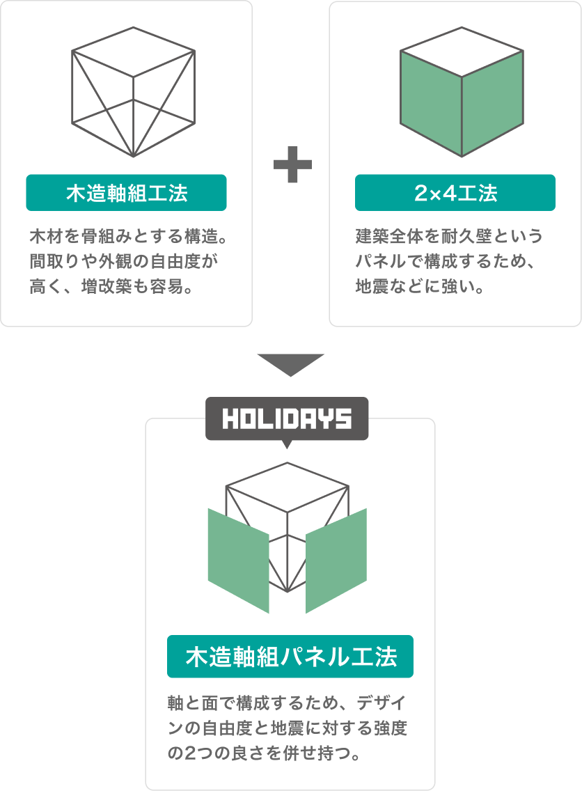 木造軸組パネル工法
