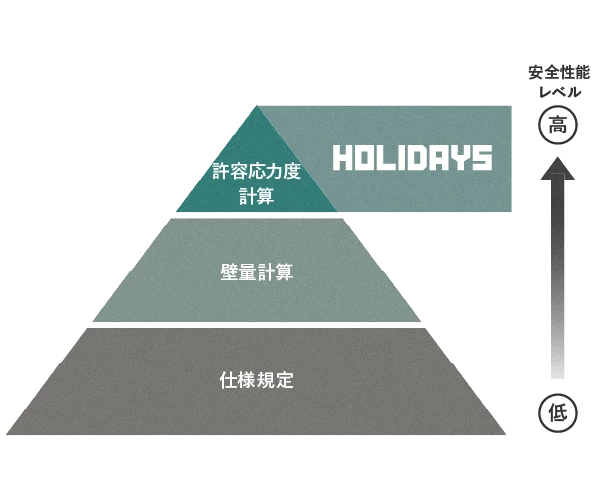 許容応力度計算で確かな耐震性の検証