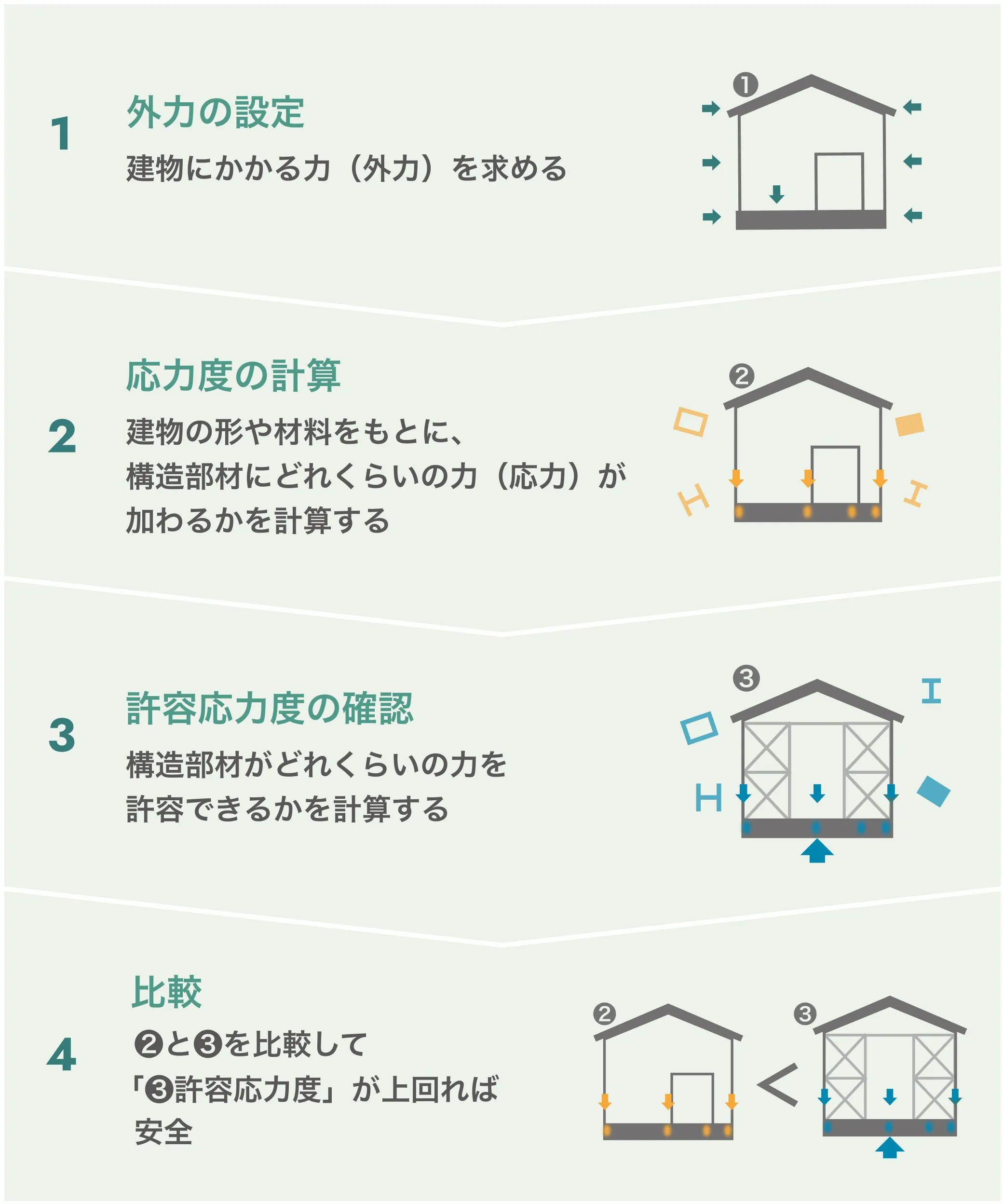 許容応力度計算で確かな耐震性の検証