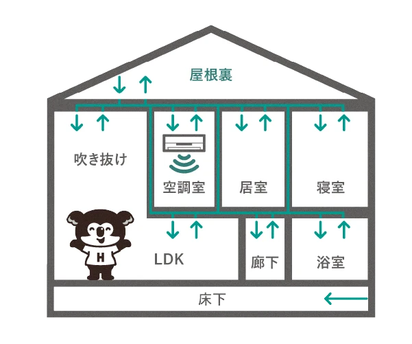 一年中快適温度