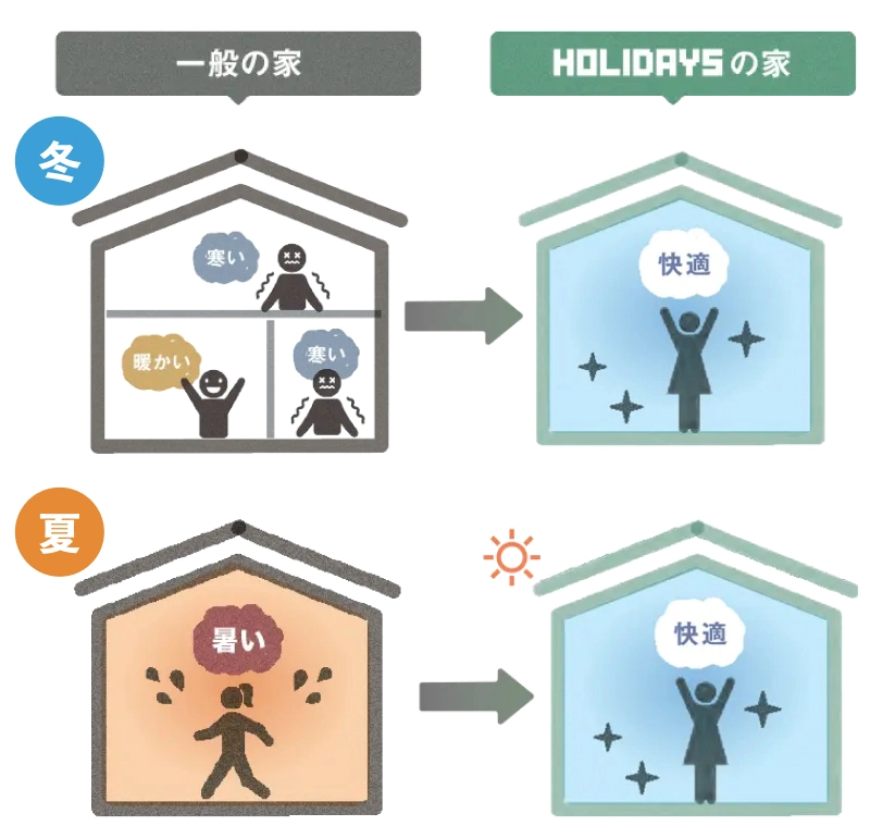 熱中症/ヒートショックのリスクを軽減