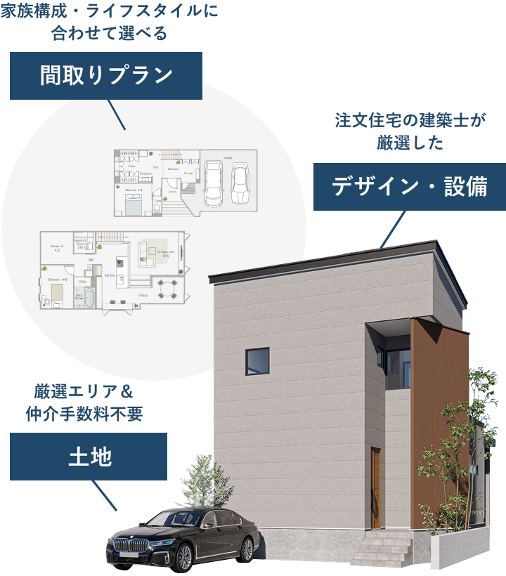 選べる間取り、デザイン・設備、人気エリアから厳選された仲介手数料不要の土地