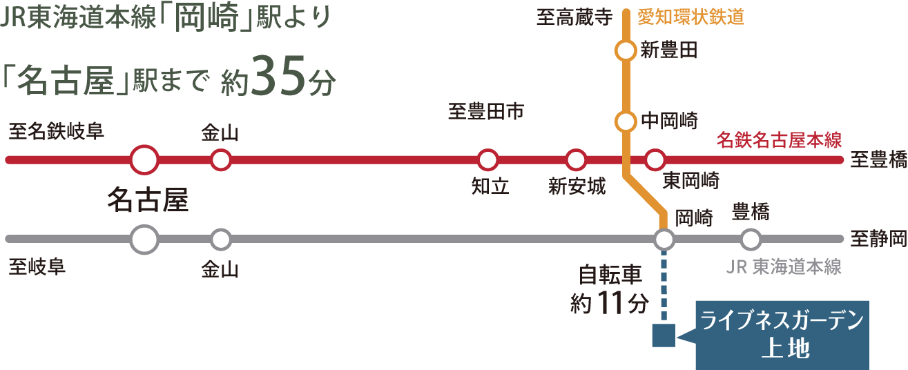 鉄道アクセス