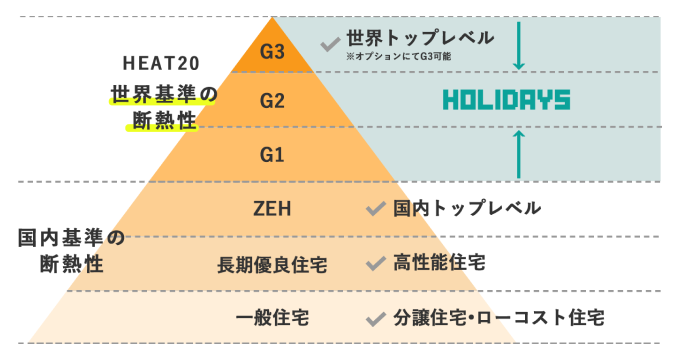 世界基準の高気密高断熱