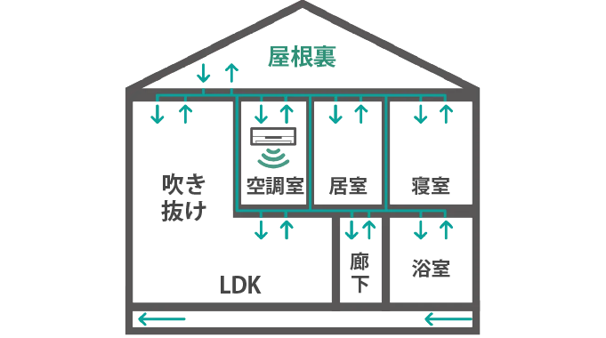 選べる全館空調