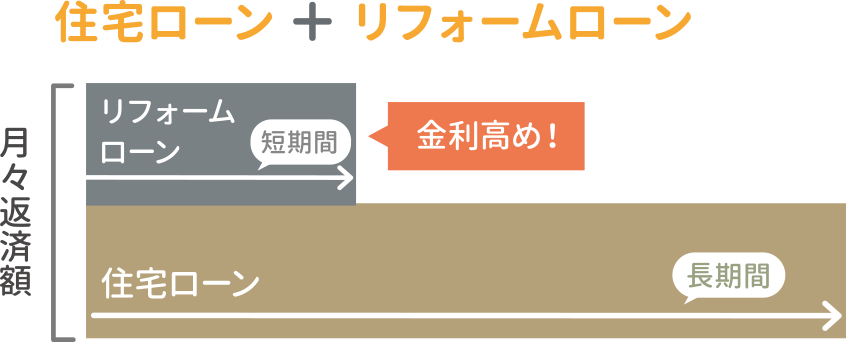 住宅ローン＋リフォームローン