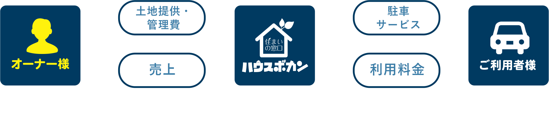 駐車場経営始めてみませんか？