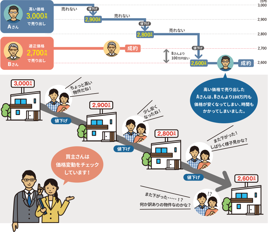 早期＆価売却のためには適正価格での売出しが重要です！