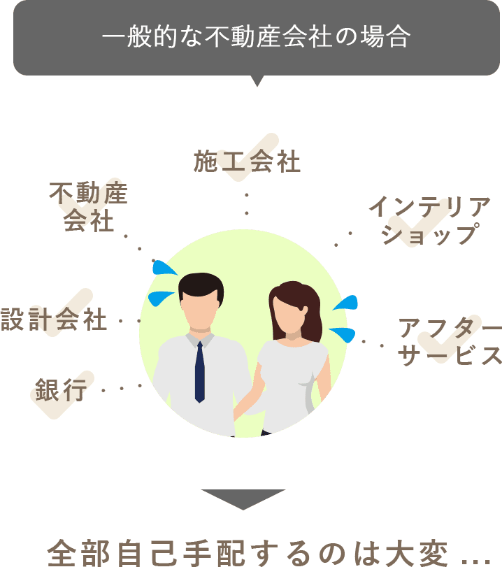 一般的な不動産会社の場合